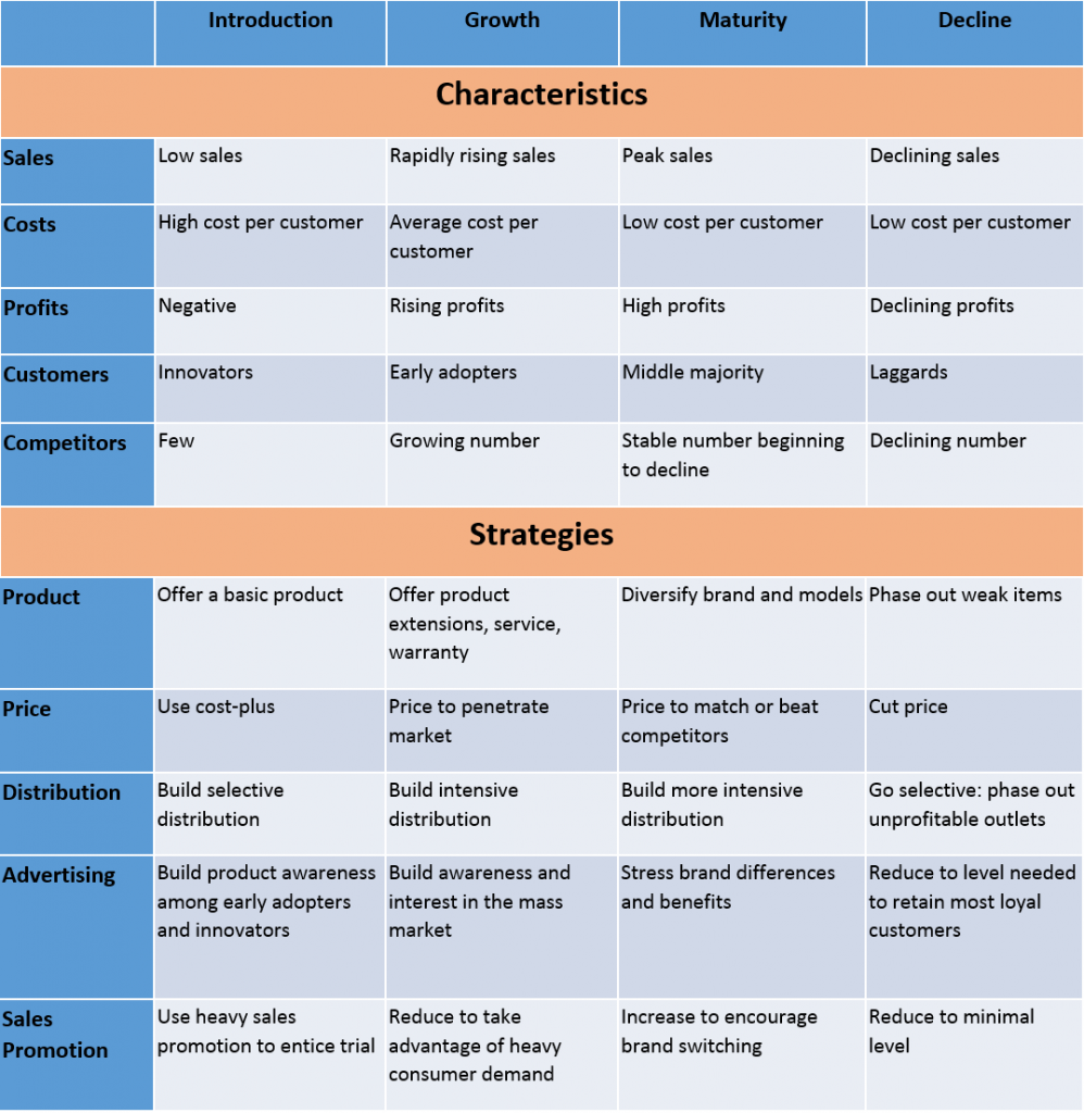 Product-Life-Cycle-Strategies-and-Characteristics-998x1024