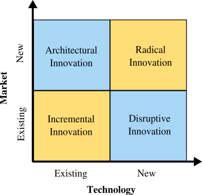 The Catch-22 in Strategizing for Radical Innovation