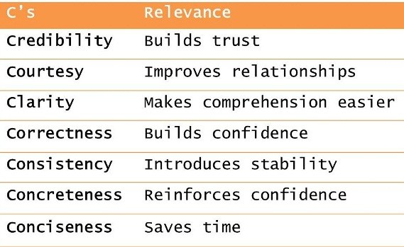 seven-cs-of-business-communication