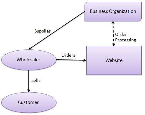 Electronic Commerce, Types of ECommerce