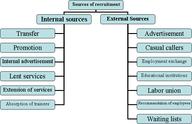 methods of recruitment in hrm