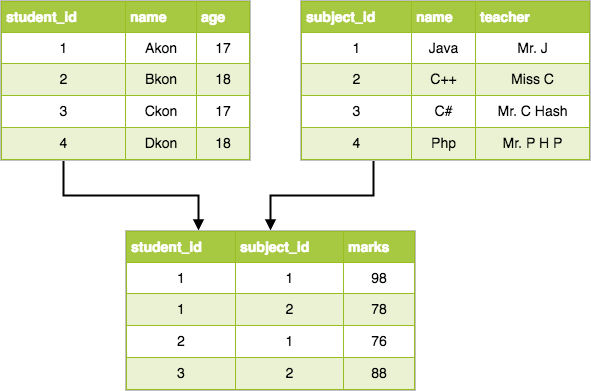 what is relational data model structure