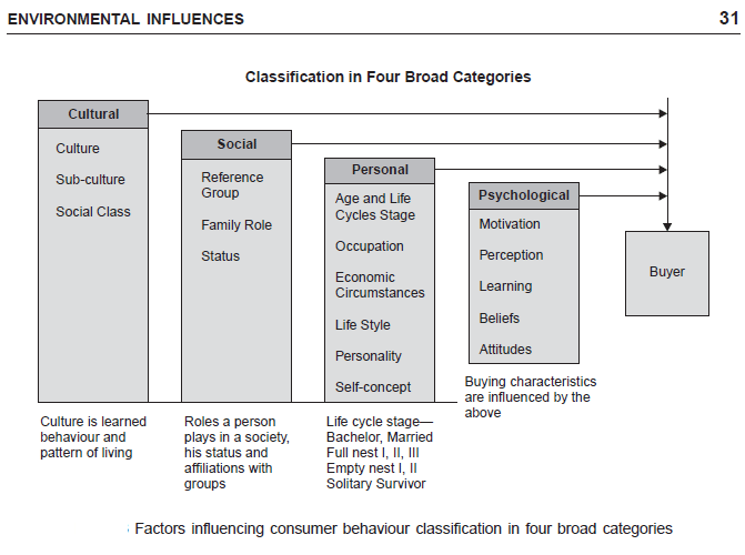 Macro Analysis Of Consumer Behavior