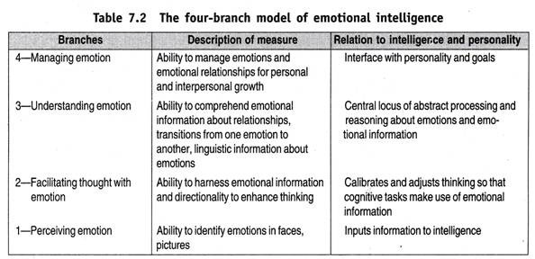 emotional intelligence table