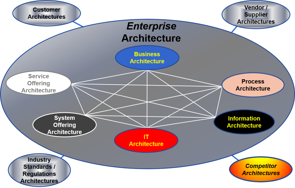 Enterprise System Architecture