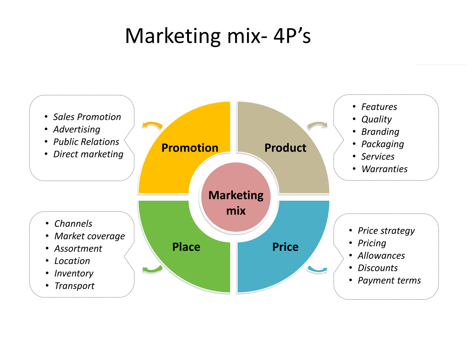 Маркетинговое представление. Маркетинг микс 4p 4c. Маркетинг микс 4p + 4p. Концепция маркетинг микс. 4p в маркетинге.
