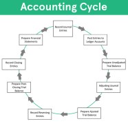Accounting Process Recording Of Business Transaction To Preparation 