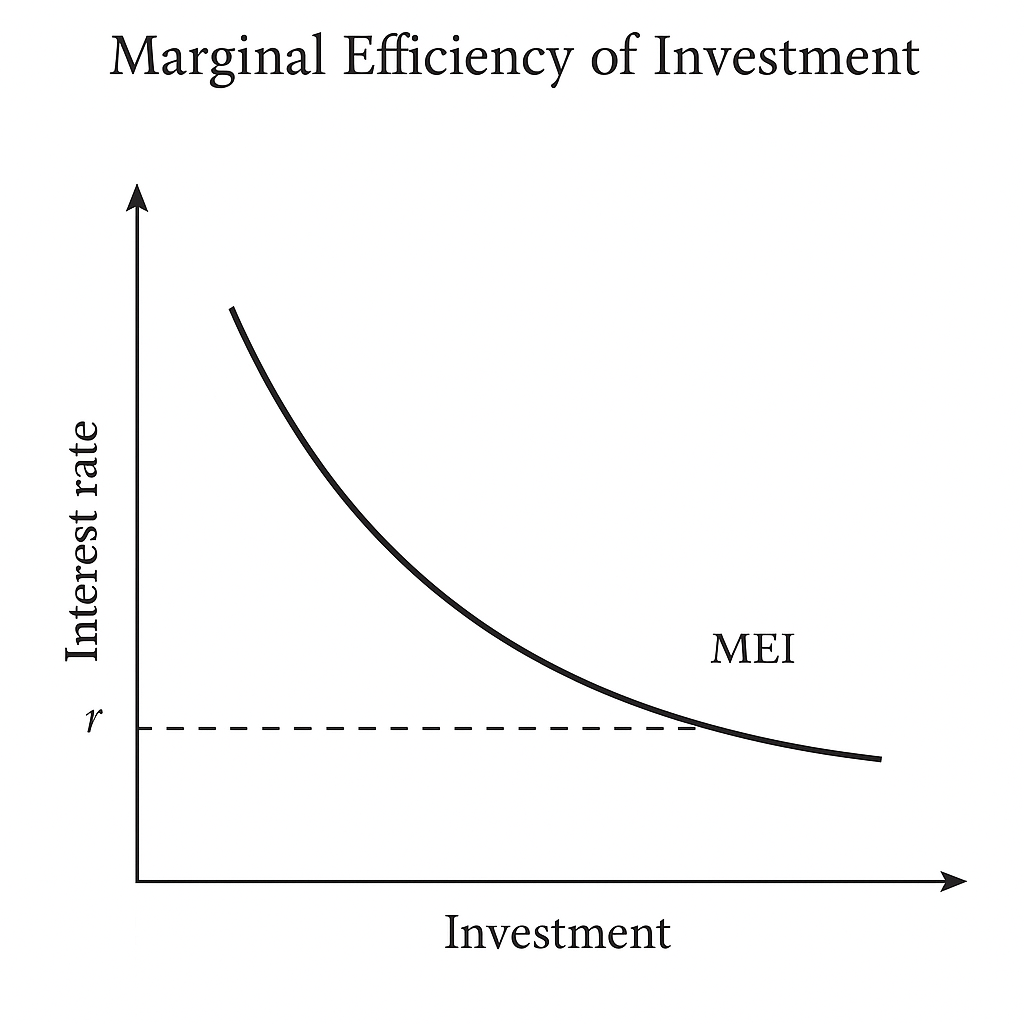 Concept of Marginal Efficiency of Investment, Features